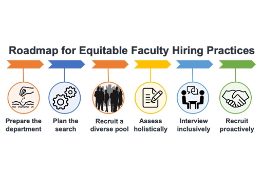 A chart listing the six steps the authors identified to increase hiring diversity.