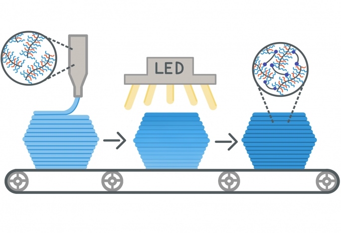 Illustration depicting, from left, the unlinked polymer ink, application of infrared light to activate the crosslinks, and the final product, a super-soft, super-elastic crosslinked elastomer. Illustration by Isabelle Chabinyc