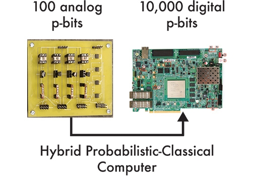 The image shows a hybrid computer where analog p-bits using magnetic nanodevices are combined with digital p-bits that will be used for energy-efficient machine learning discussed in the article.
